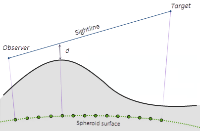 Profile view of a geocentric 3D sight line Profile view of a geocentric 3D sight line